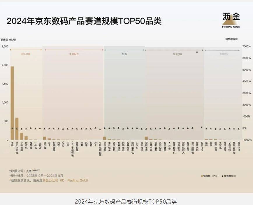 5年京东的30个品类机遇j9九游会网站入口202(图2)