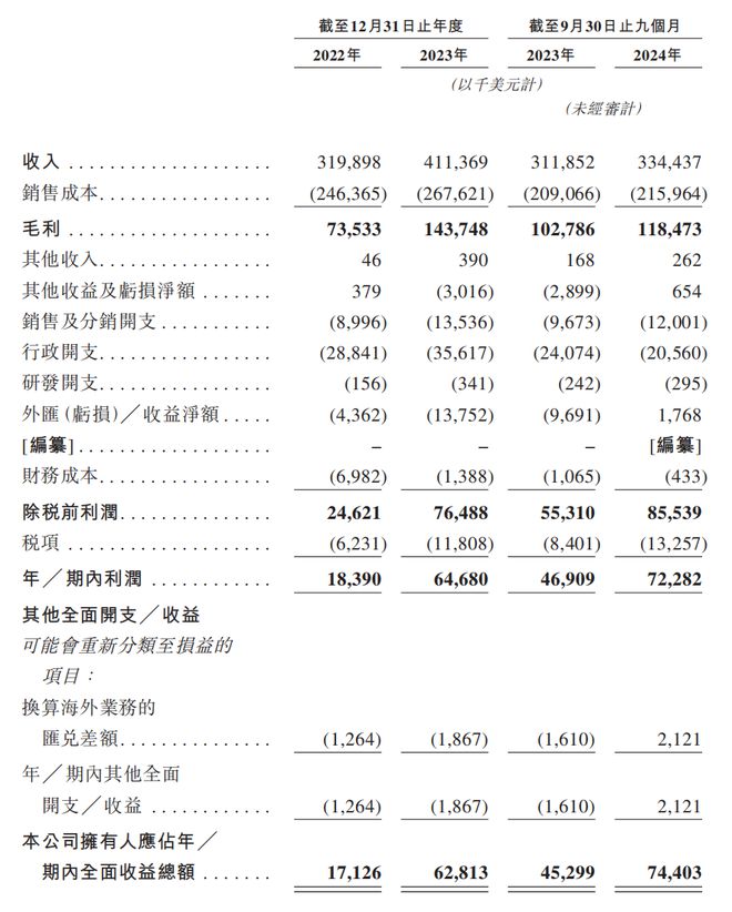 舒适赴港IPO：汇兑收益拉升业绩经销商大进大出j9九游会真人第一品牌狂卷非洲卫生