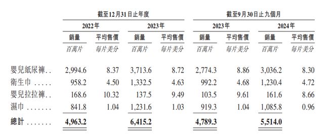 舒适赴港IPO：汇兑收益拉升业绩经销商大进大出j9九游会真人第一品牌狂卷非洲卫生巾市场的乐(图2)