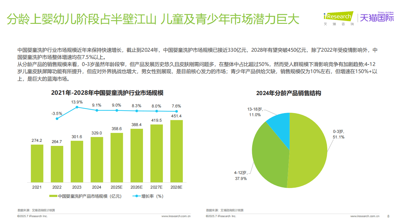全球分龄洗护行业白皮书J9数字平台202