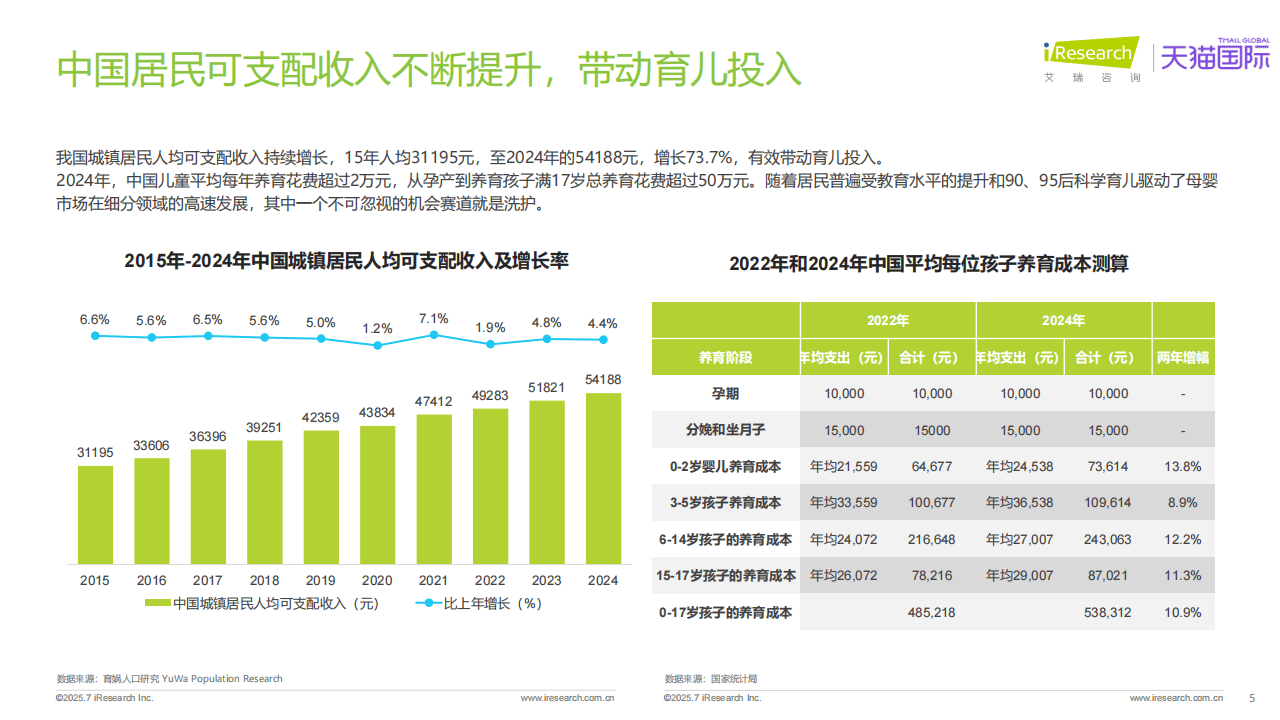 全球分龄洗护行业白皮书J9数字平台2025年(图6) 全球分龄洗护行业白皮书J9数字平台2025年(图6)