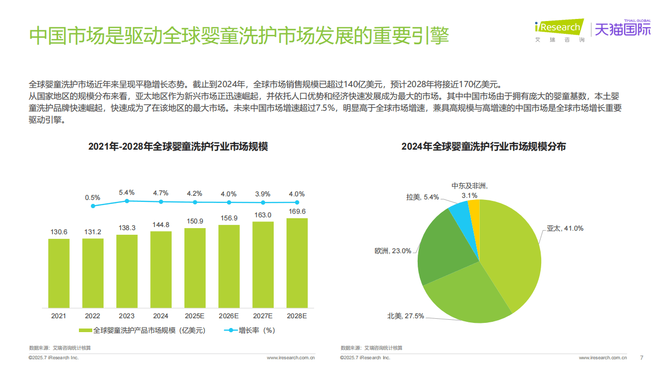 全球分龄洗护行业白皮书J9数字平台2025年(图8) 全球分龄洗护行业白皮书J9数字平台2025年(图8)